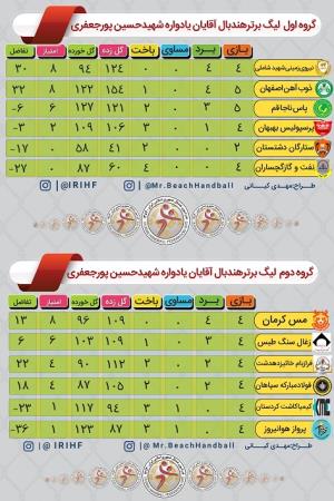 جدول رده بندی تا پایان روز سوم دور دوم لیگ برتر 